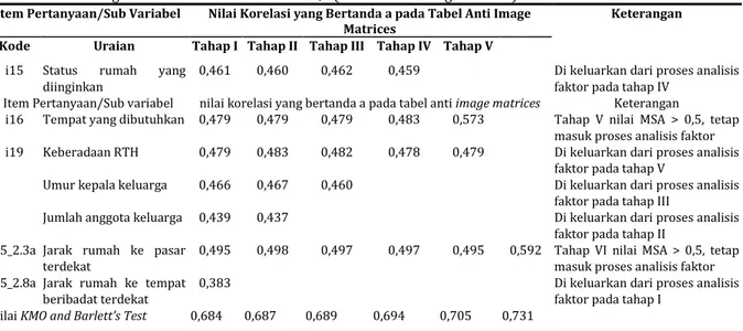Tabel 1 Rekap Penyaringan Sub Variabel Bebas Berdasarkan Hasil MSA and Bartlett’s Test dan Anti Image Matrices  untuk Variabel dengan Nilai Korelasi Bertanda a &lt; 0,5 (Hasil Olahan Program SPSS) 