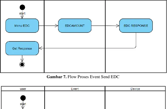 Gambar 7. Flow Proses Event Send EDC 