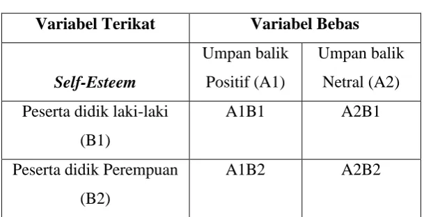 Tabel 3.1. Desain Faktorial 2 x 2 