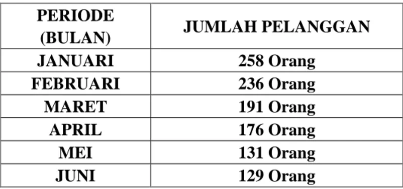 Tabel 1.1. Berikut ini adalah data pelanggan yang datang di klinik kecantikan  LBC Surabaya yang terletak di Jalan Manyar Kertoarjo No.22 Surabaya dengan  data 6 bulan terakhir, mulai dari Januari – Juni 2009, adalah sebagai berikut : 