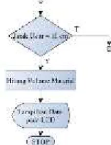 Gambar 11. Flowchart Jarak Pengukuran Sebesar 15 cm