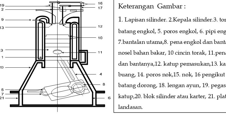 Gambar. 1-1. Skema mesin diesel empat langkah. (sumber Bambang 