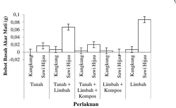 Tabel 2 Kadar logam Cr dalam jaringan daun pada masing-masing media tanam 