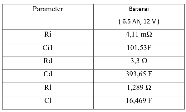 Tabel 4.1 Parameter Internal Baterai (6.5 Ah, 12 V) 