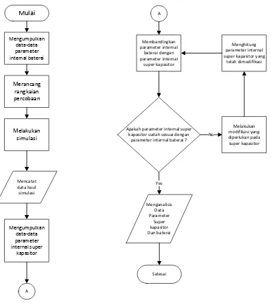 Gambar 3.2 Diagram Alir Pengukuran Parameter Baterai dan Super Kapasitor 