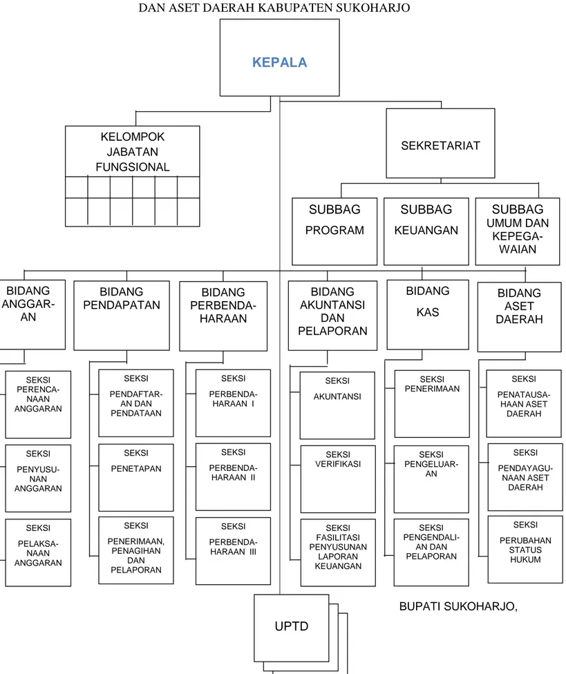 Gambar 2.1 Struktur Organisasi DPPKAD Pemerintah Kabupaten Sukoharjo 