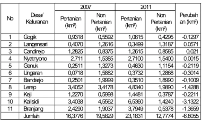Tabel 1.1 Penggunaan lahan menurut  desa/kelurahan di Kecamatan Ungaran  Barat tahun 2007 dan 2011  
