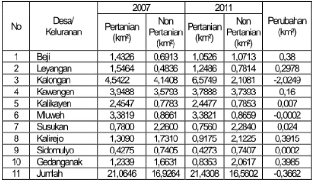 Tabel 1.2 Penggunaan lahan menurut  desa/kelurahan di Kecamatan Ungaran  Timur tahun 2007 dan 2011  