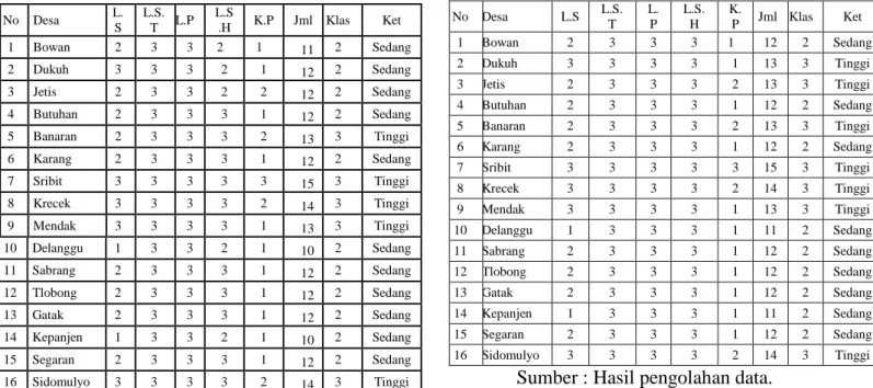 Tabel  4.9    Klasifikasi  potensi  pertanian  padi tahun 2009 di Kecamatan Delanggu 