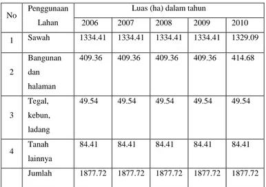 Tabel  1.1  penggunaan  lahan  di  Kecamatan  Delanggu tahun 2006-2010 