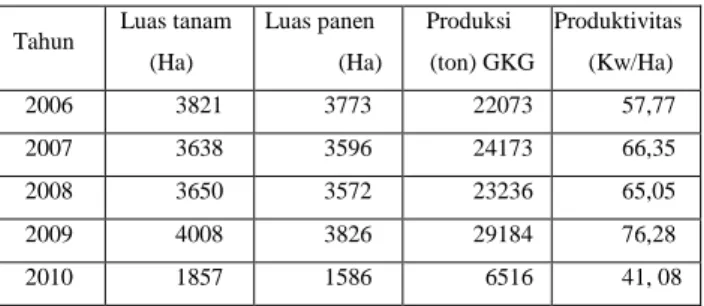 Tabel  1.1  Tabel  perkembangan  evaluasi  produksi padi th 2006-2010  