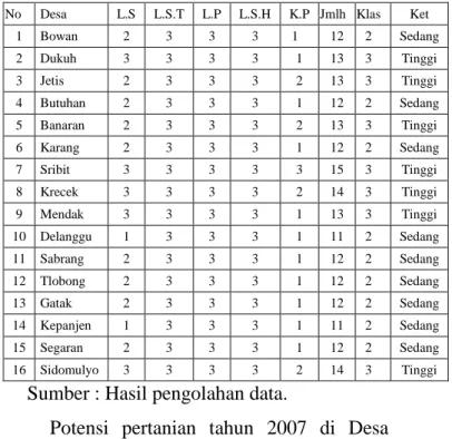 Tabel  4.7.  Klasifikasi  potensi  pertanian  padi tahun 2007 di Kecamatan Delanggu 