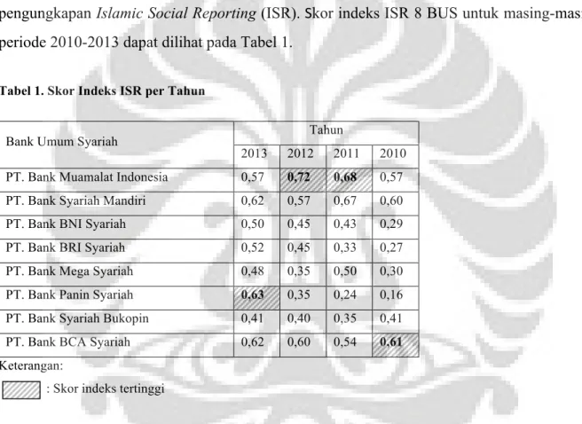 Tabel 1. Skor Indeks ISR per Tahun 