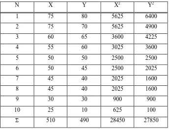 tabel sehingga dapat disimpulkan bahwa kedua mean (X dan Y) tersebut tidak ada 