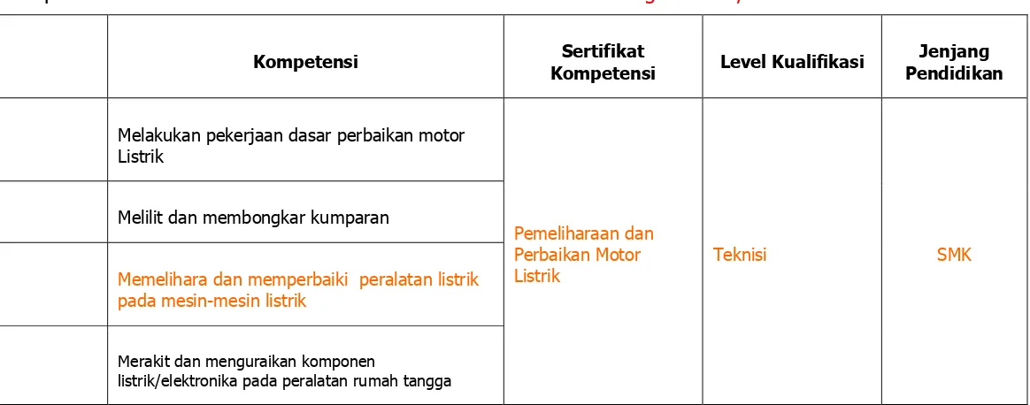 Tabel 1. Standar Kompetensi dan Level Kualifikasi Keahlian Teknik Pemanfaatan Tenaga Listrik ,