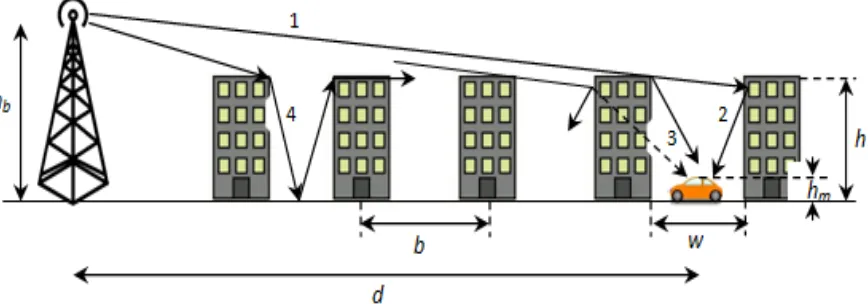 Gambar 4.3 Contoh Model Propagasi Semi Deterministik