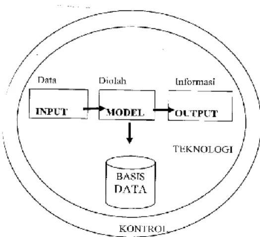 Gambar model komponen sistem informasi yang lengkap menurut Jogiyanto (2005) dapat dilihat di  gambar 1