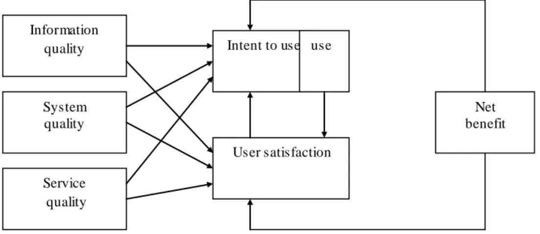 Gambar 2. Model Revisi Kesuksesan SI D&amp;M (2003) 