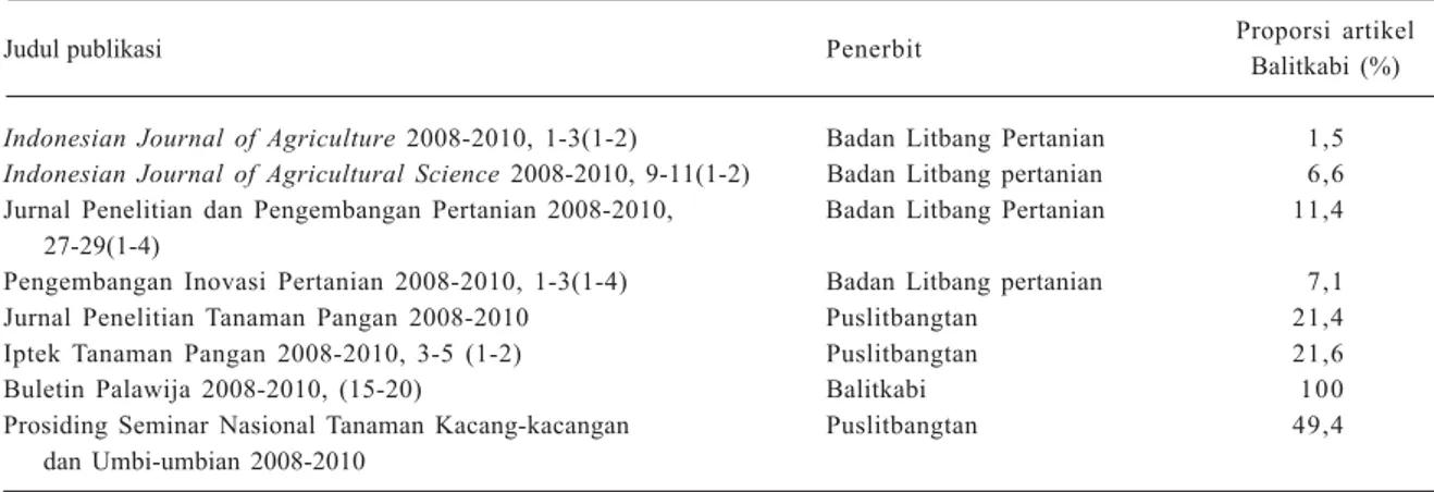 Tabel 1.  Judul publikasi dan proporsi artikel peneliti Balitkabi tahun 2008-2010.