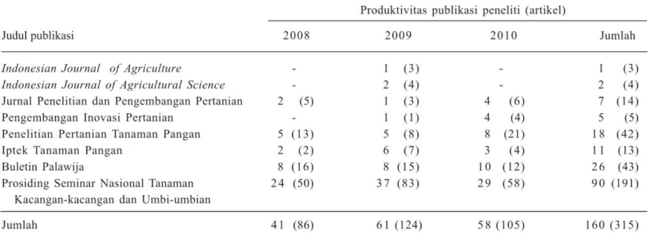 Tabel 4. Perkembangan produktivitas publikasi peneliti Balitkabi tahun 2008-2010.