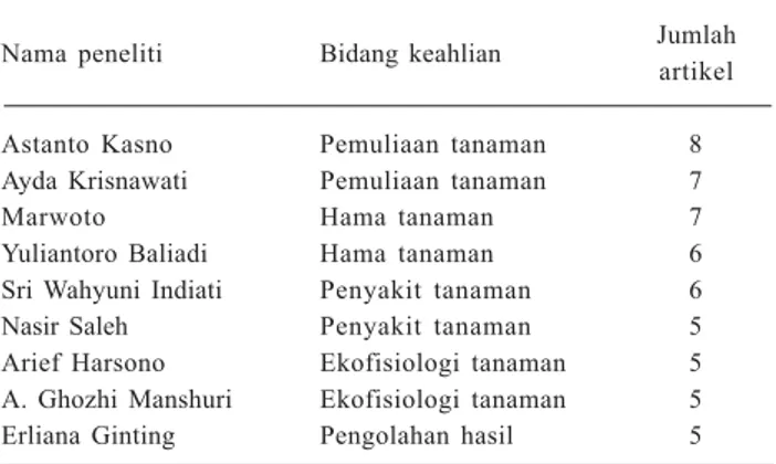 Tabel 6.  Peringkat peneliti Balitkabi berdasarkan jumlah artikel yang dihasilkan pada tahun 2008-2010.