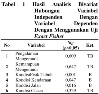 Tabel  1  Hasil  Analisis  Bivariat  Hubungan  Variabel  Independen  Dengan  Variabel  Dependen  Dengan Menggunakan Uji 