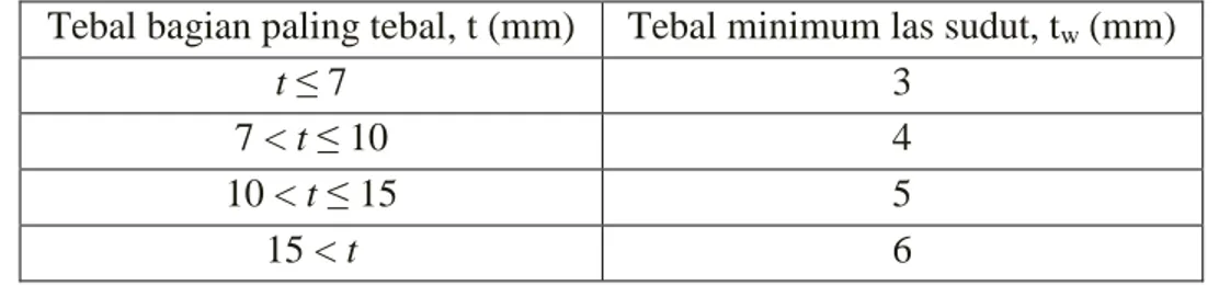 Tabel 2.1 - Ukuran Minimum Las Sudut 