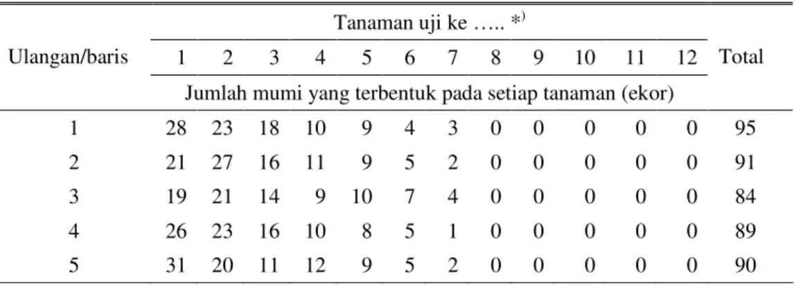 Tabel 1.  Pemencaran parasitoid pada koloni kutudaun Aphis gossypii di dalam                   kurungan tanpa hiperparasitoid 