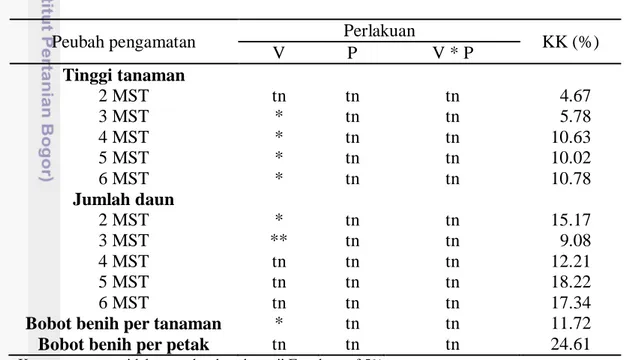 Tabel 2. Rekapitulasi  Sidik  Ragam  Pengaruh  Varietas  Kedelai,  Jenis       Pemupukan, dan Interaksinya terhadap Pengamatan Vegetatif dan  Produksi Benih  