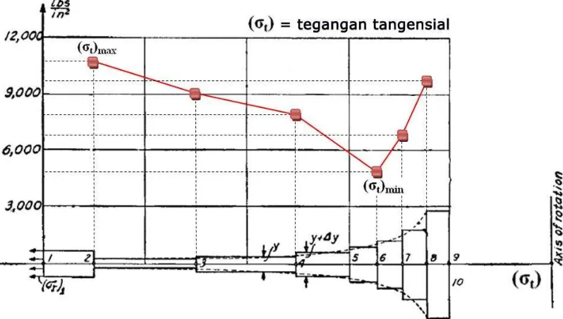 Gambar  2.18 Grafik 1 distribusi tegangan tangensial. [Ref. 8 hal. 256] 