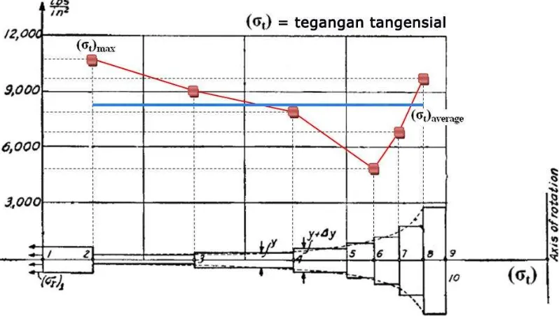 Gambar  2.19 Grafik 2 distribusi tegangan tangensial. [Ref. 8 hal. 256] 