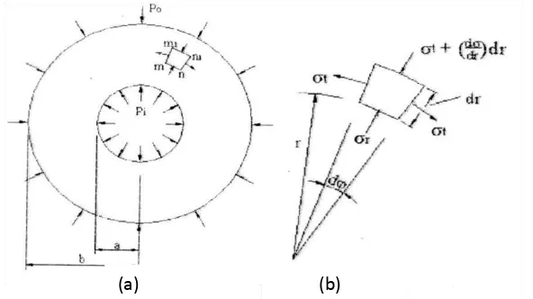 Gambar  2.9 Distribusi tegangan pada rotating disk. [Ref. 8 hal. 237] 