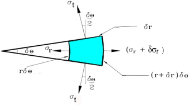 Gambar  2.10 Tegangan tangensial dan radial pada satu segmen rotating disk. [Ref. 14] 