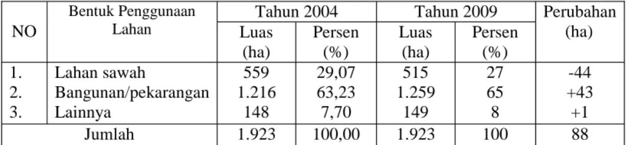 Tabel 1.1. Perubahan Penggunaan Lahan di Kecamatan Kartasura Tahun 2004 dan 2009.