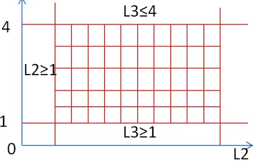 Gambar 3.6 Contoh lower dan upper bond. 