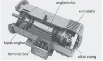 Gambar 1 Stator Mesin DC dan Medan Magnet Utama dan Medan Magnet Bantu