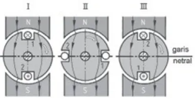Gambar 6 Model Prinsip Kerja Generator DC
