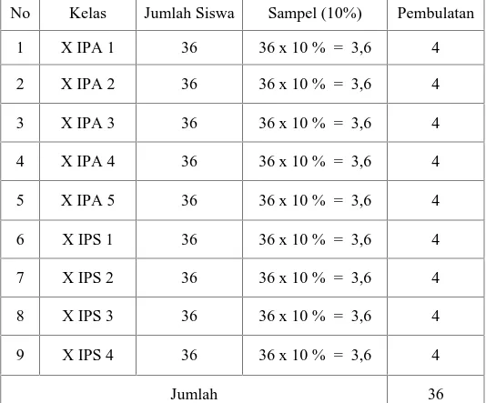 Tabel 3.2 Perhitungan jumlah sampel untuk masing-masing kelas No Kelas Jumlah Siswa Sampel (10%) Pembulatan