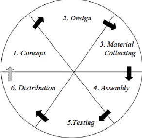 Gambar 1.1 Multimedia Development Live Cycle (MDLC) 