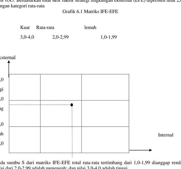 Grafik 6.1 Matriks IFE-EFE 