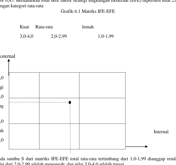 Grafik 6.1 Matriks IFE-EFE 