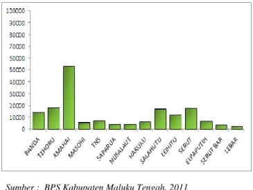 Grafik  1  menunjukkan  Nilai  Tambah  Sektor  Pertanian  menurut  Kecamatan  di  Kabupaten  Maluku  Tengah