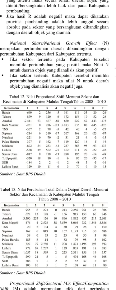 Tabel 12. Nilai Propotional Shift Menurut Sektor dan  Kecamatan di Kabupaten Maluku TengahTahun 2008 – 2010 