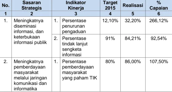 Tabel 3.1  Pencapaian Kinerja   No.  Sasaran  Strategis  Indikator Kinerja   Target  2015  Realisasi  %  Capaian   1  2  3  4  5  6  1