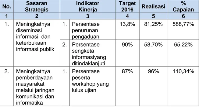 Tabel 3.1  Pencapaian Kinerja   No.  Sasaran  Strategis  Indikator Kinerja   Target  2016  Realisasi  %  Capaian   1  2  3  4  5  6  1