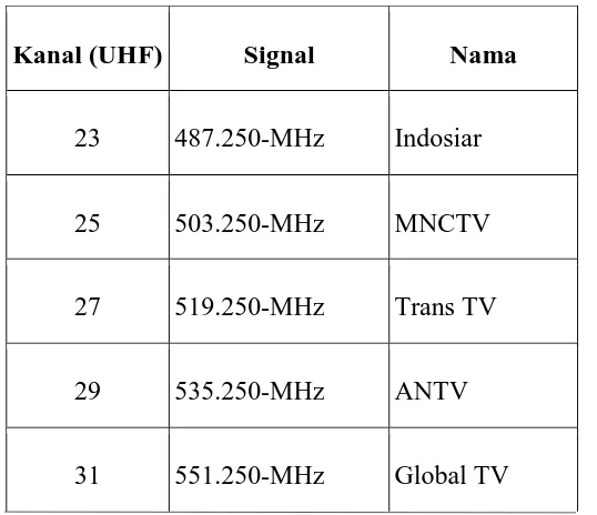 Tabel 2.1 Pembagian Kanal Televisi UHF di Kota Medan [4] 