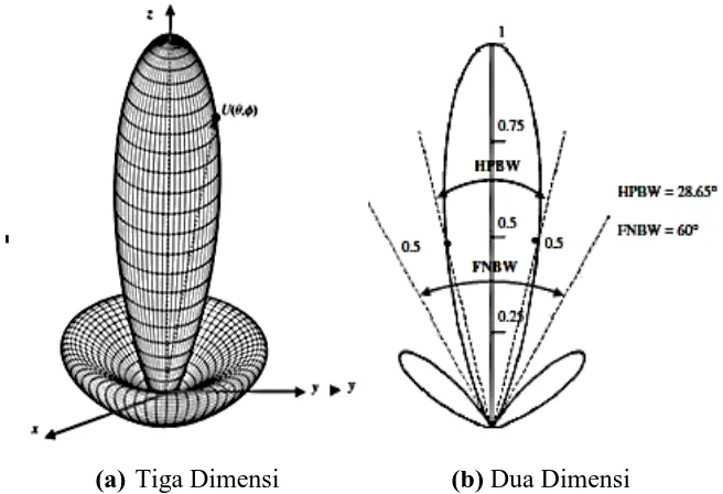 Gambar 2.2 Ilustrasi HPBW dan FNBW dalam tiga dimensi dan dua dimensi [5] 