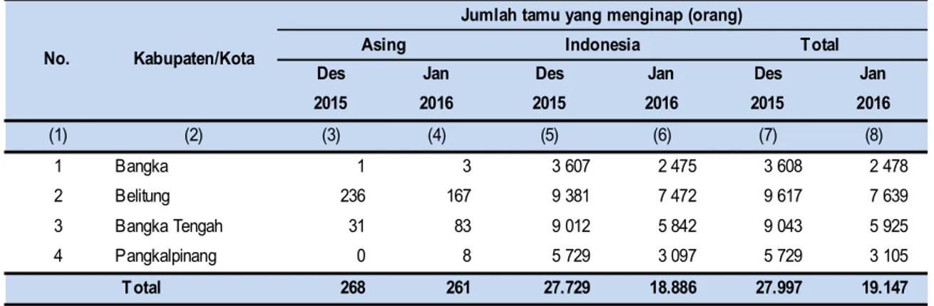 Tabel 1.  Jumlah  Tamu  Asing  dan  Indonesia  pada  Hotel  Berbintang  di  Provinsi  Kepulauan  Bangka Belitung, Desember 2015 dan Januari 2016 