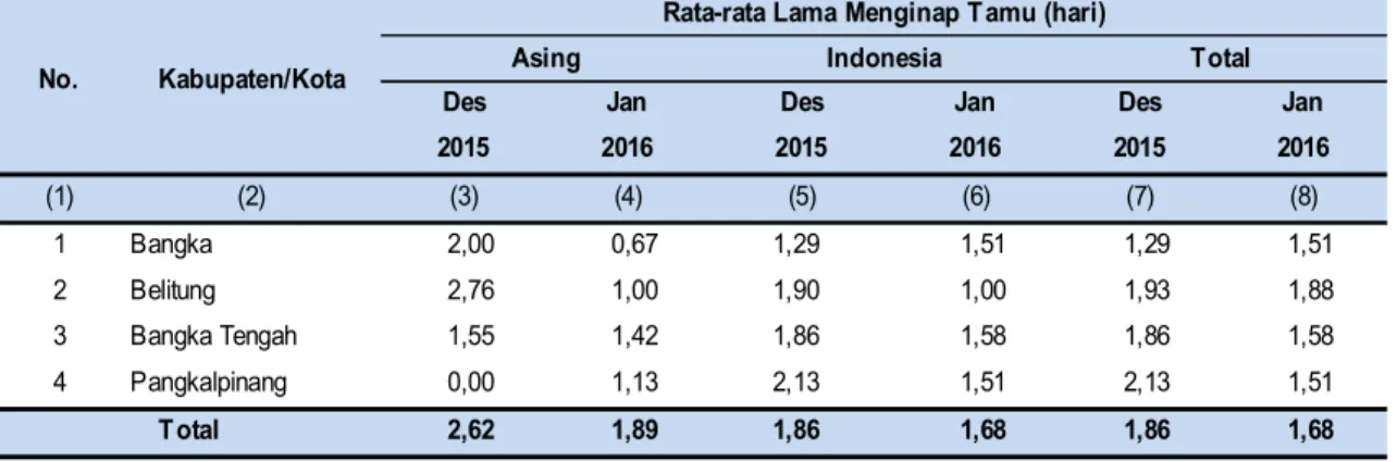 Tabel 4.  Rata-rata  Lama  Menginap  Tamu  Asing  dan  Indonesia  pada  Hotel  Berbintang  di  Provinsi Kepulauan Bangka Belitung, Desember 2015 dan Januari 2016 