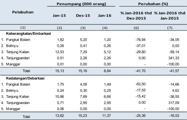 Tabel 5.  Perkembangan  Penumpang  Angkutan  Laut  di   Provinsi  Kepulauan  Bangka  Belitung,  Januari 2015, Desember 2015 dan Januari 2016 